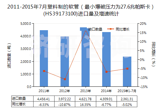 2011-2015年7月塑料制的軟管（最小爆破壓力為27.6兆帕斯卡）(HS39173100)進(jìn)口量及增速統(tǒng)計(jì)